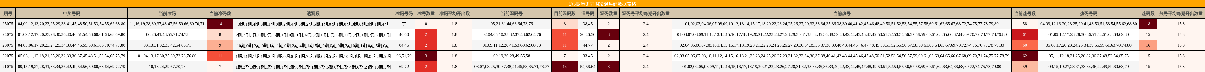 近5期历史同期冷温热码数据表格