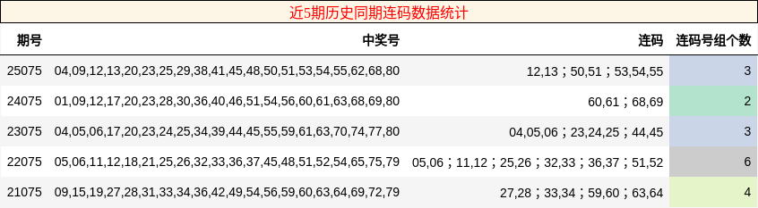 近5期历史同期连码数据统计