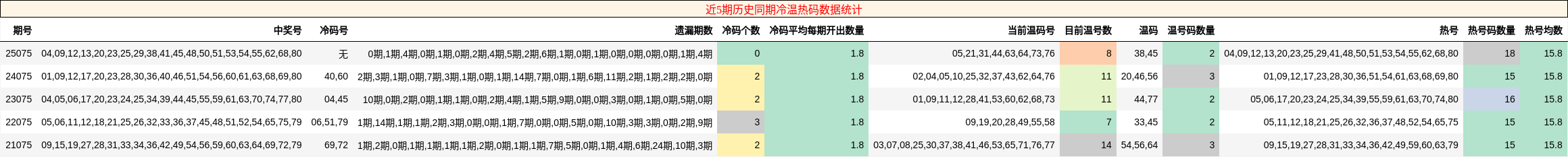 近5期历史同期冷温热码数据统计