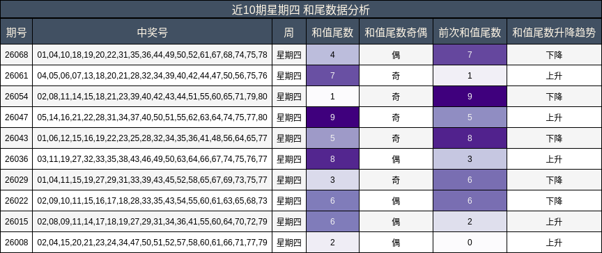 近10期星期四 和尾数据分析