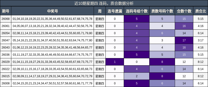 近10期星期四 连码，质合数据分析
