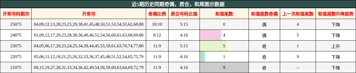 奇偶分析，质合分析，和尾分析