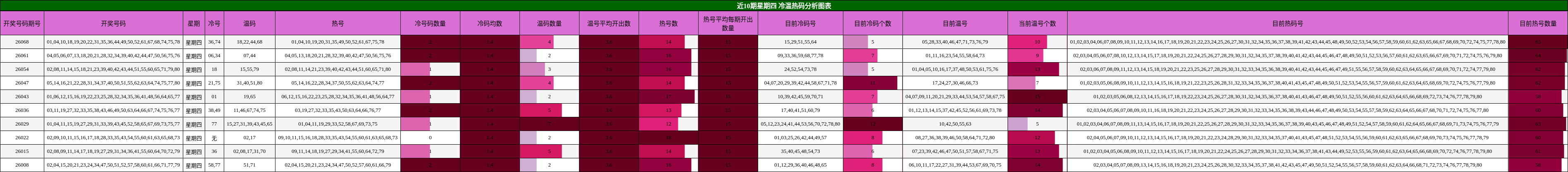 近10期星期四 冷温热码分析图表