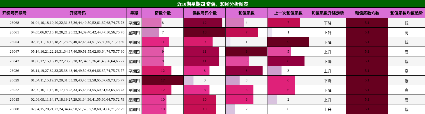近10期星期四 奇偶，和尾分析图表