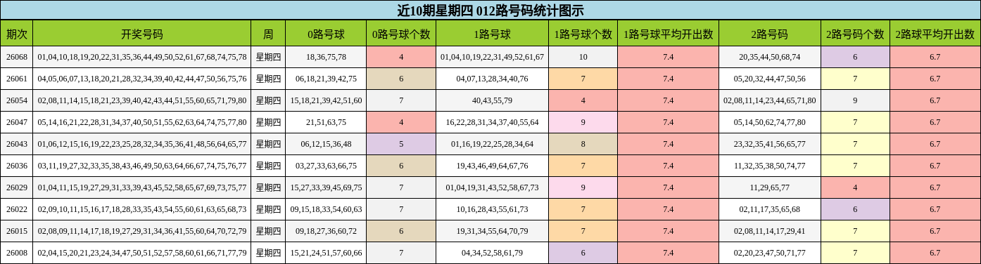 近10期星期四 012路号码统计图示