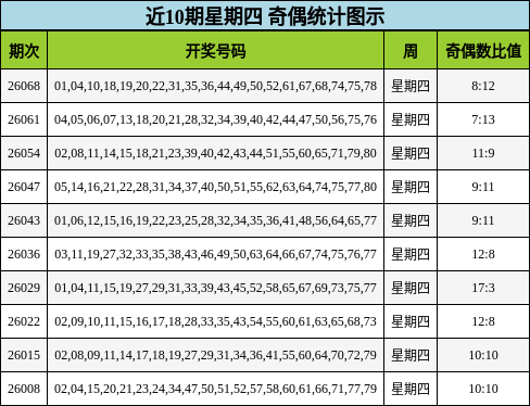 近10期星期四 奇偶统计图示