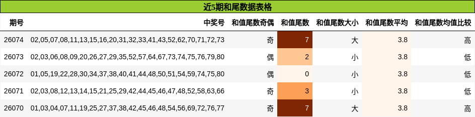 近5期和尾数据表格