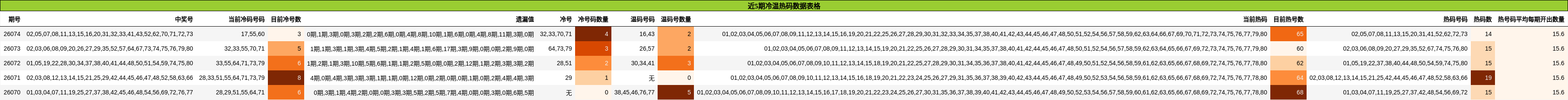 近5期冷温热码数据表格