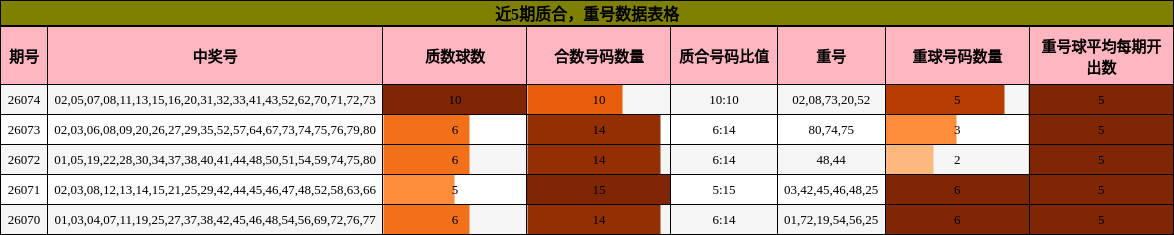 近5期质合，重号数据表格
