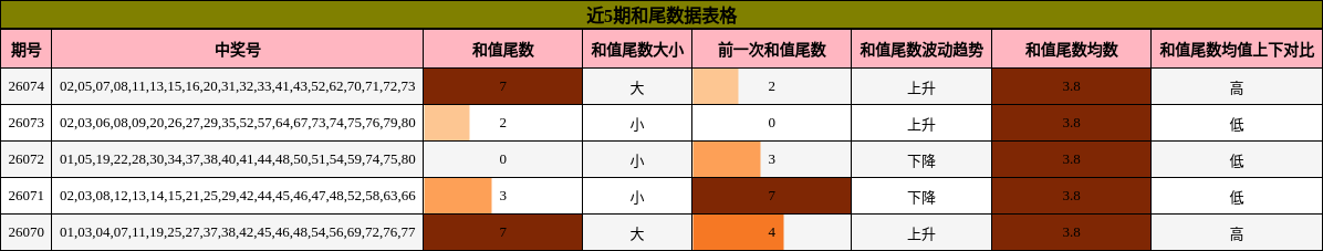 近5期和尾数据表格