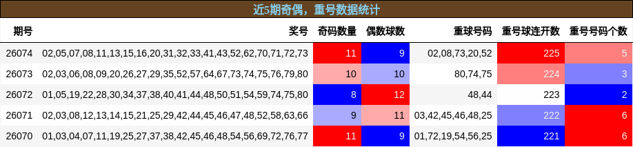 奇偶分析，重号分析
