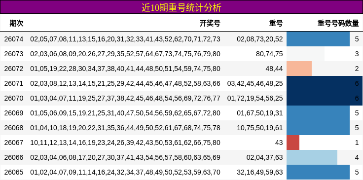 近10期重号统计分析