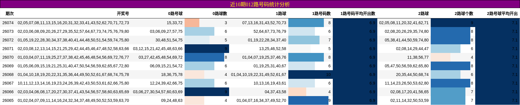 近10期012路号码统计分析