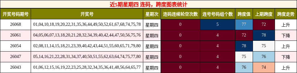 连码分析，跨度分析