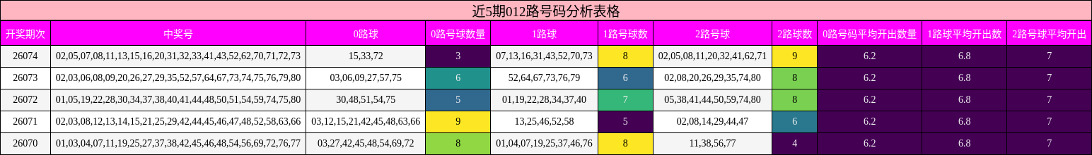 近5期012路号码分析表格