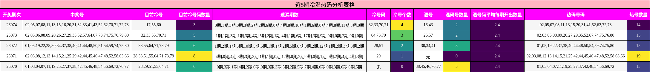 近5期冷温热码分析表格