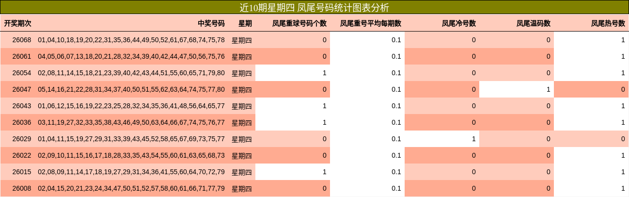 近10期星期四 凤尾号码统计图表分析