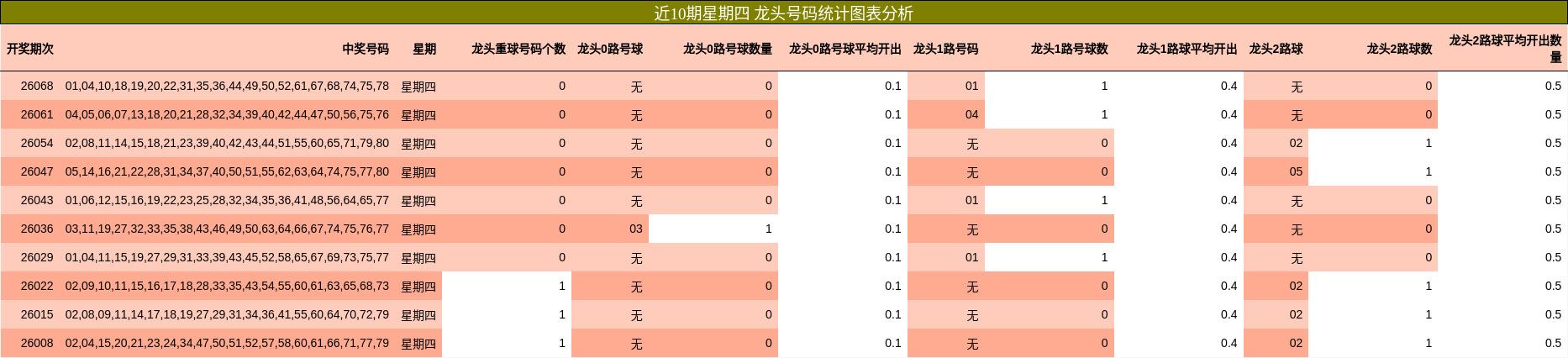 近10期星期四 龙头号码统计图表分析