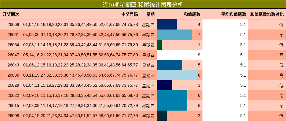近10期星期四 和尾统计图表分析
