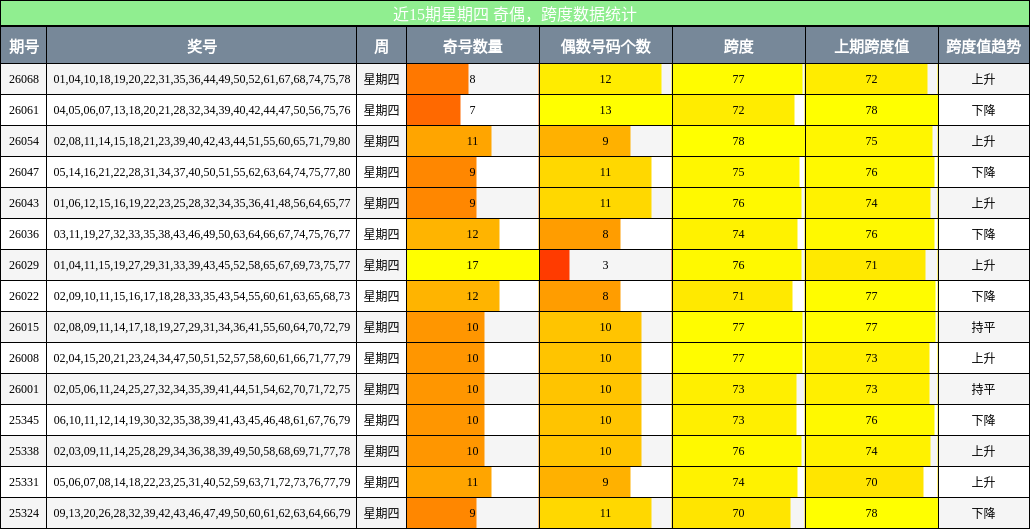 奇偶分析，跨度分析