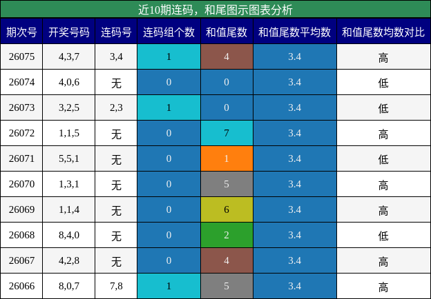 连码分析，和尾分析