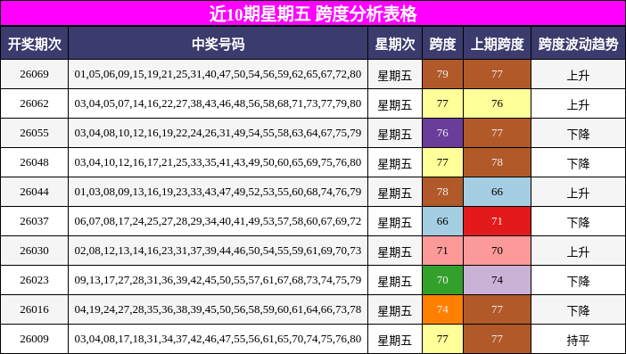 近10期星期五 跨度分析表格