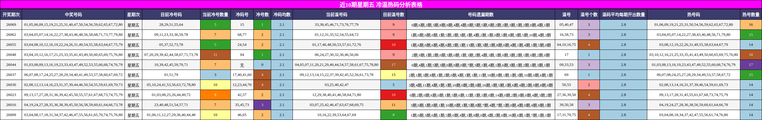 近10期星期五 冷温热码分析表格