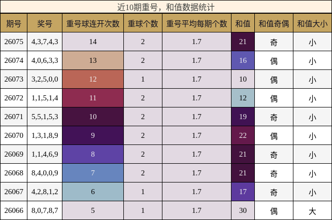 近10期重号，和值数据统计