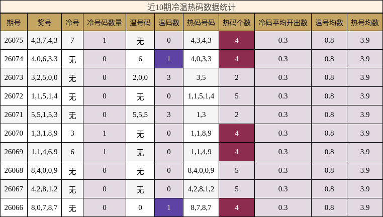 近10期冷温热码数据统计