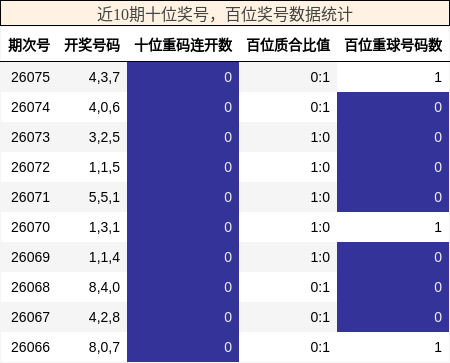 近10期百位奖号数据统计