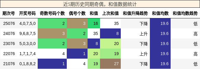 奇偶分析，和值分析