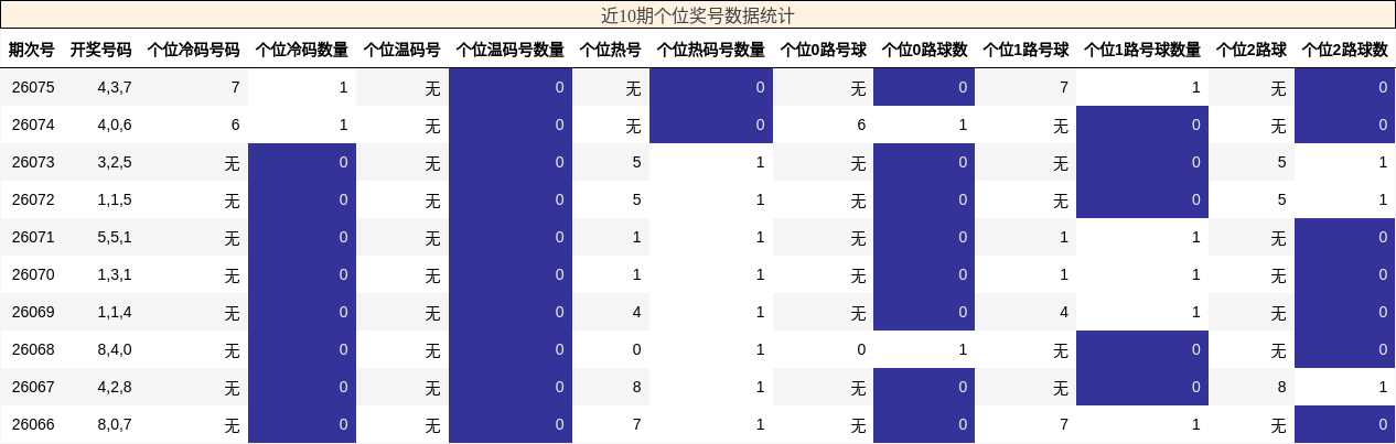 近10期个位奖号数据统计