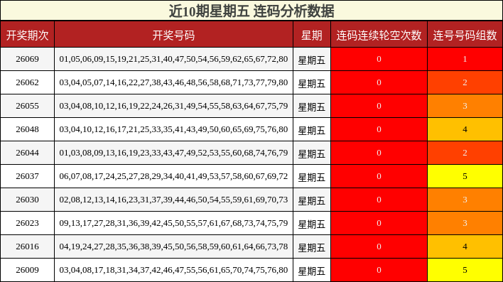 近10期星期五 连码分析数据