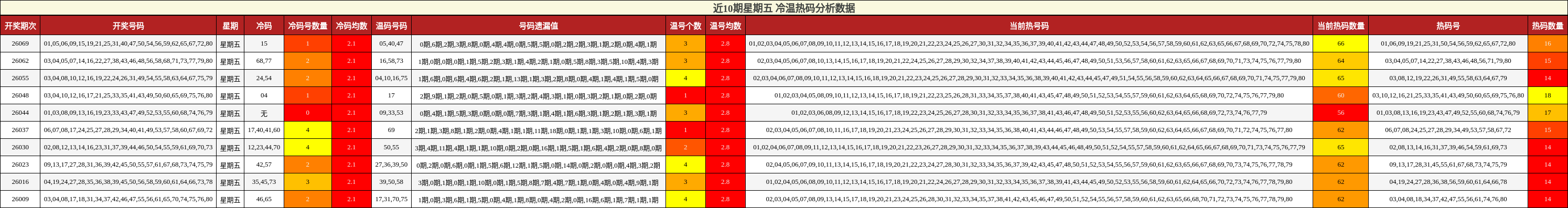 近10期星期五 冷温热码分析数据