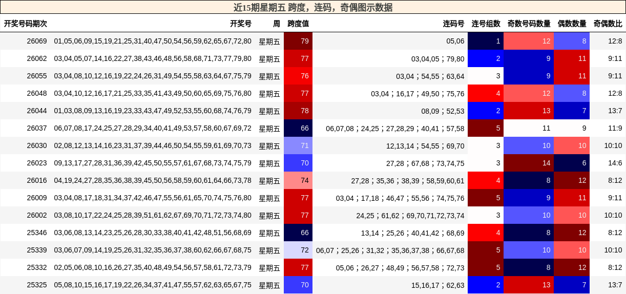 近15期星期五 跨度，连码，奇偶图示数据