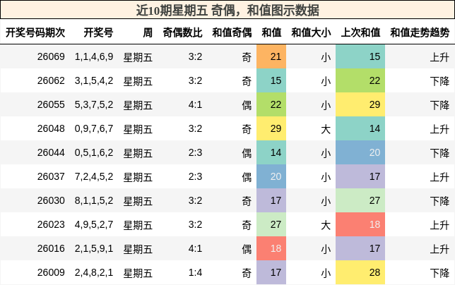 奇偶分析，和值分析