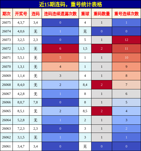 连码分析，重号分析