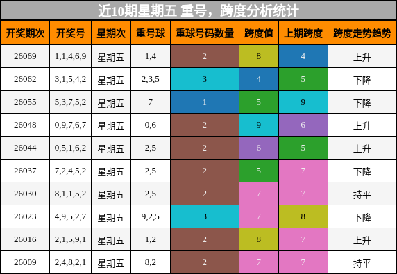 近10期星期五 重号，跨度分析统计