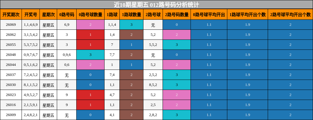 近10期星期五 012路号码分析统计