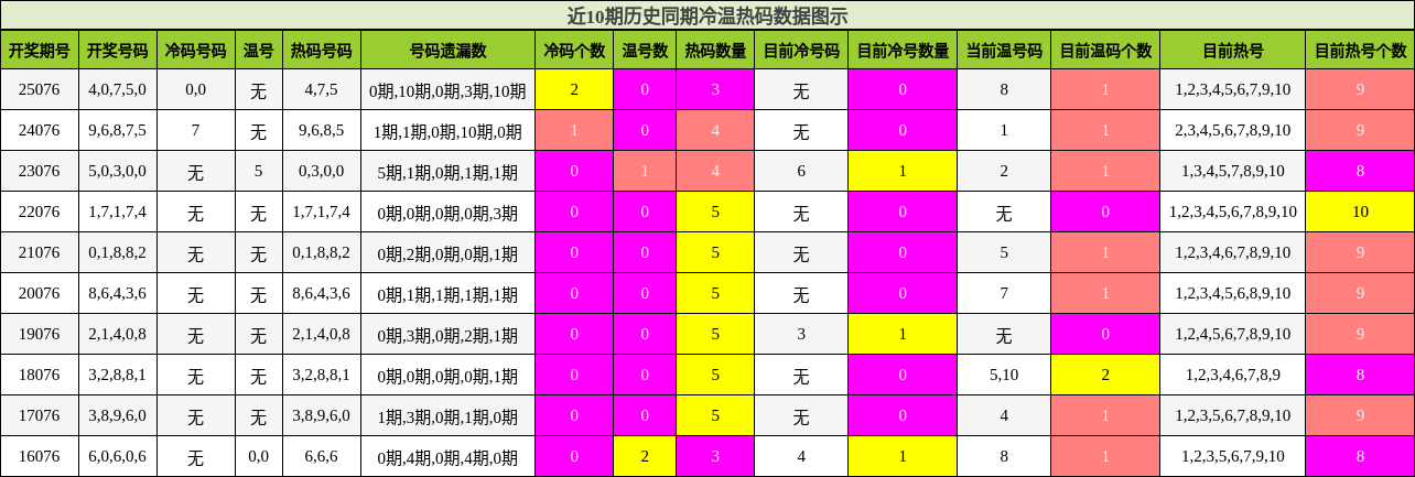 近10期历史同期冷温热码数据图示