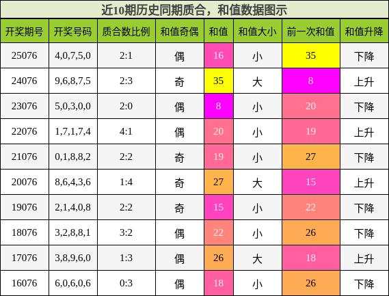 近10期历史同期质合，和值数据图示