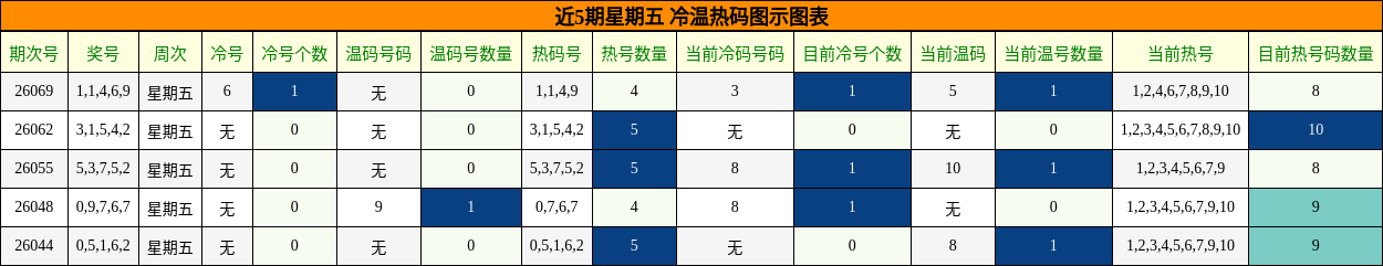 近5期星期五 冷温热码图示图表