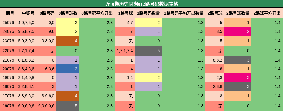 近10期历史同期012路号码数据表格