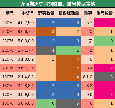 近10期历史同期奇偶，重号数据表格