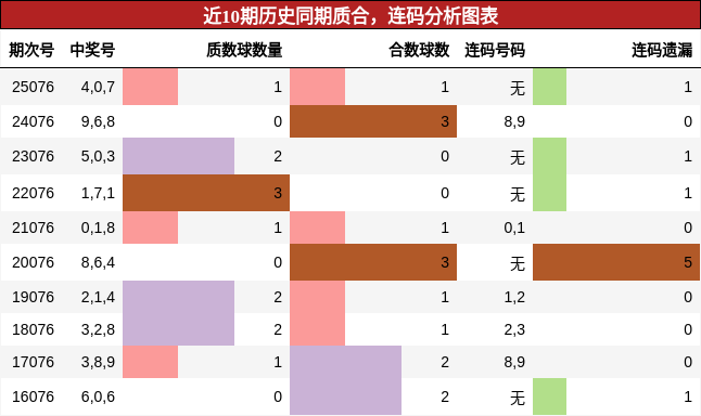 近10期历史同期质合，连码分析图表