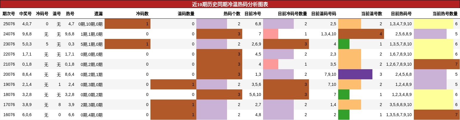 近10期历史同期冷温热码分析图表