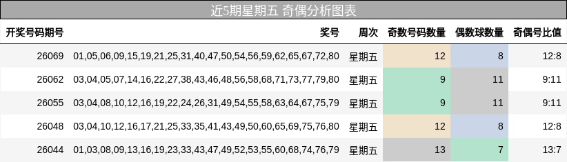 近5期星期五 奇偶分析图表