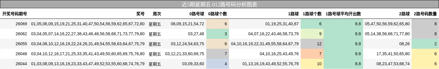 近5期星期五 012路号码分析图表