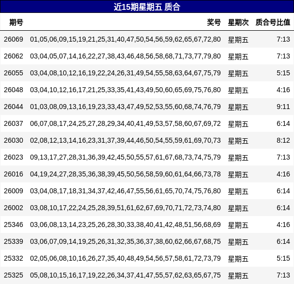 近15期星期五 质合