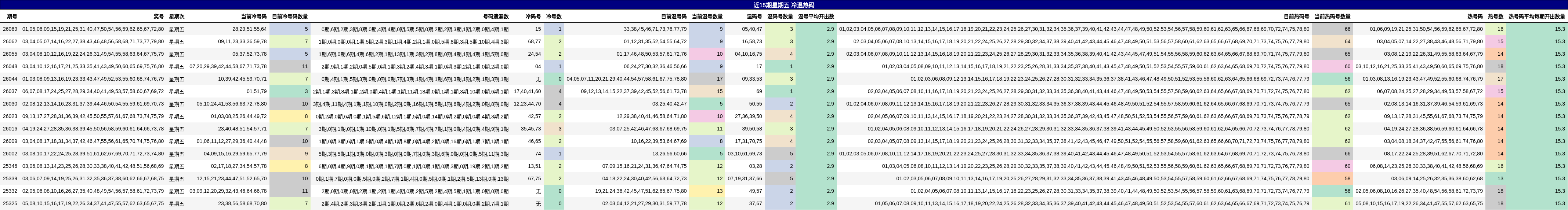 近15期星期五 冷温热码